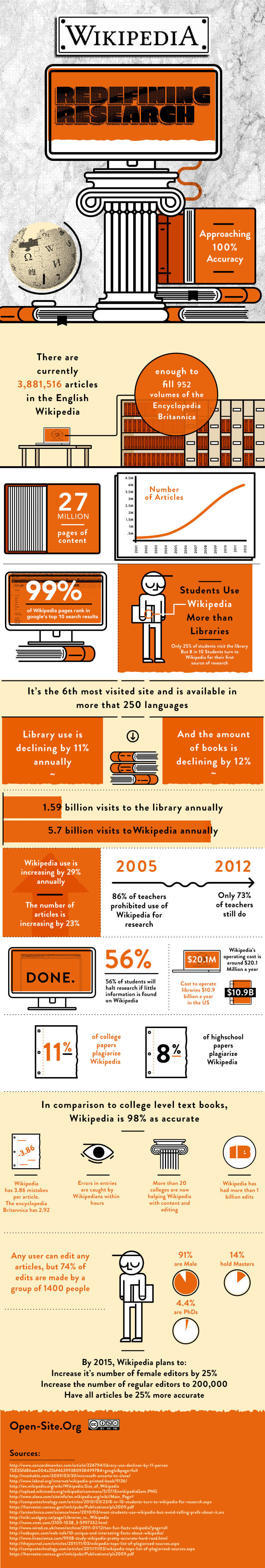 15 Years of Wikipedia through Infographic